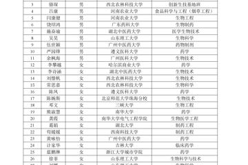黑料网
基础医学院2019年度优秀大学生暑期学校录取名单